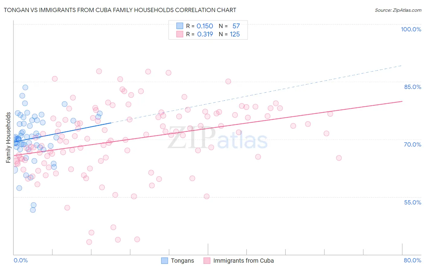 Tongan vs Immigrants from Cuba Family Households