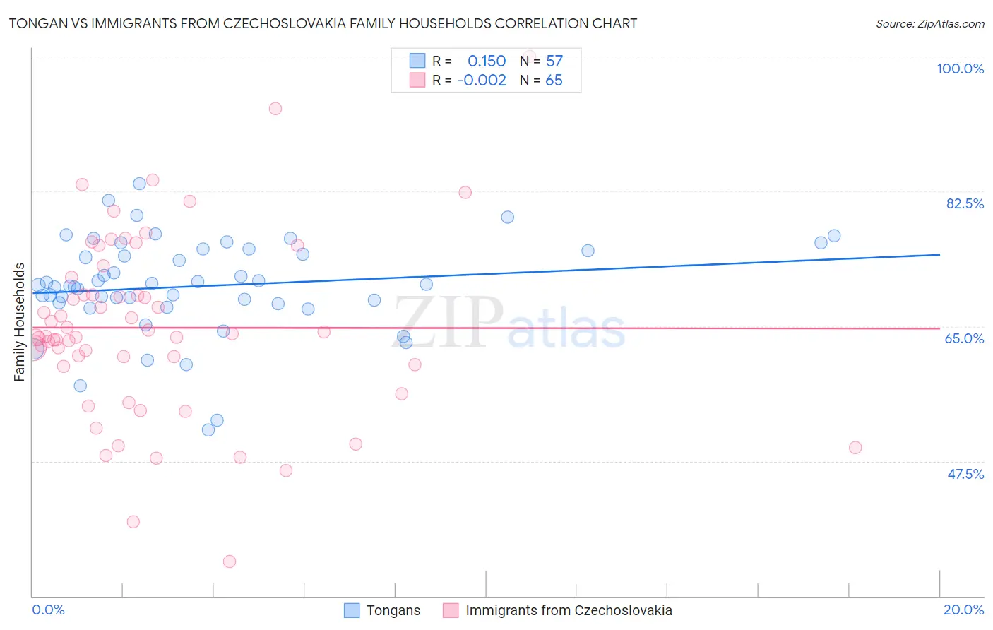 Tongan vs Immigrants from Czechoslovakia Family Households