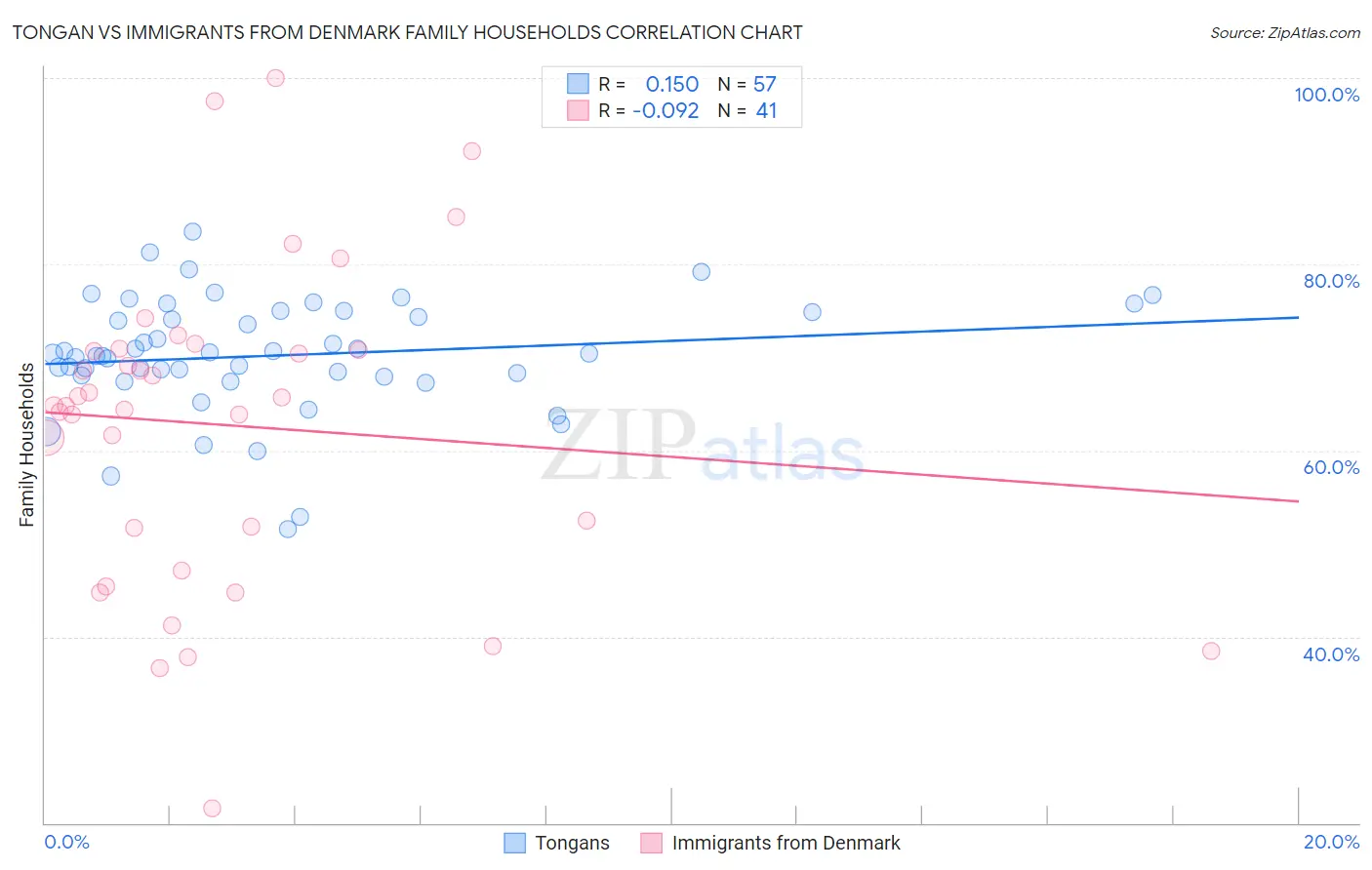 Tongan vs Immigrants from Denmark Family Households