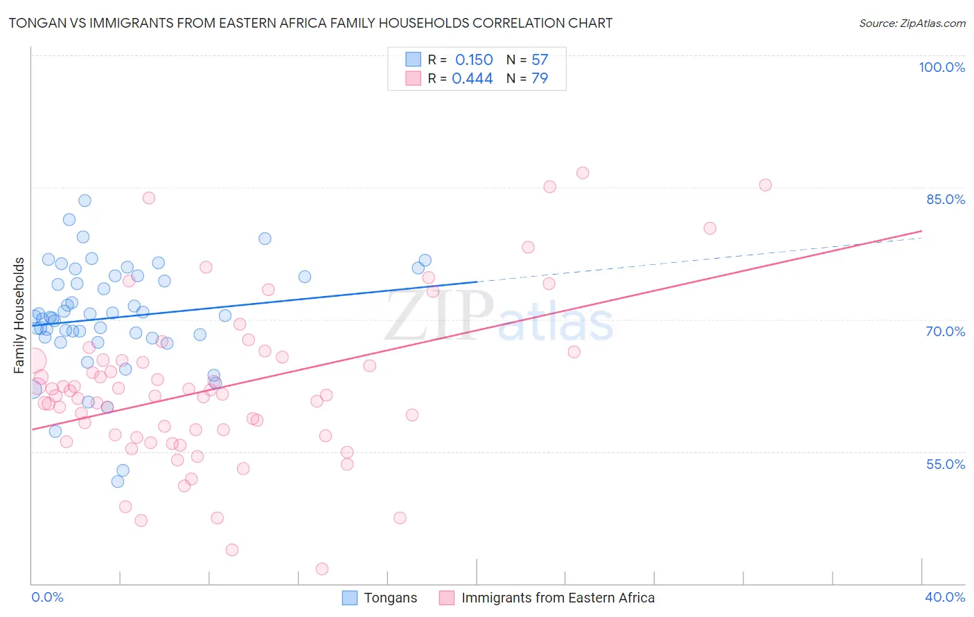 Tongan vs Immigrants from Eastern Africa Family Households