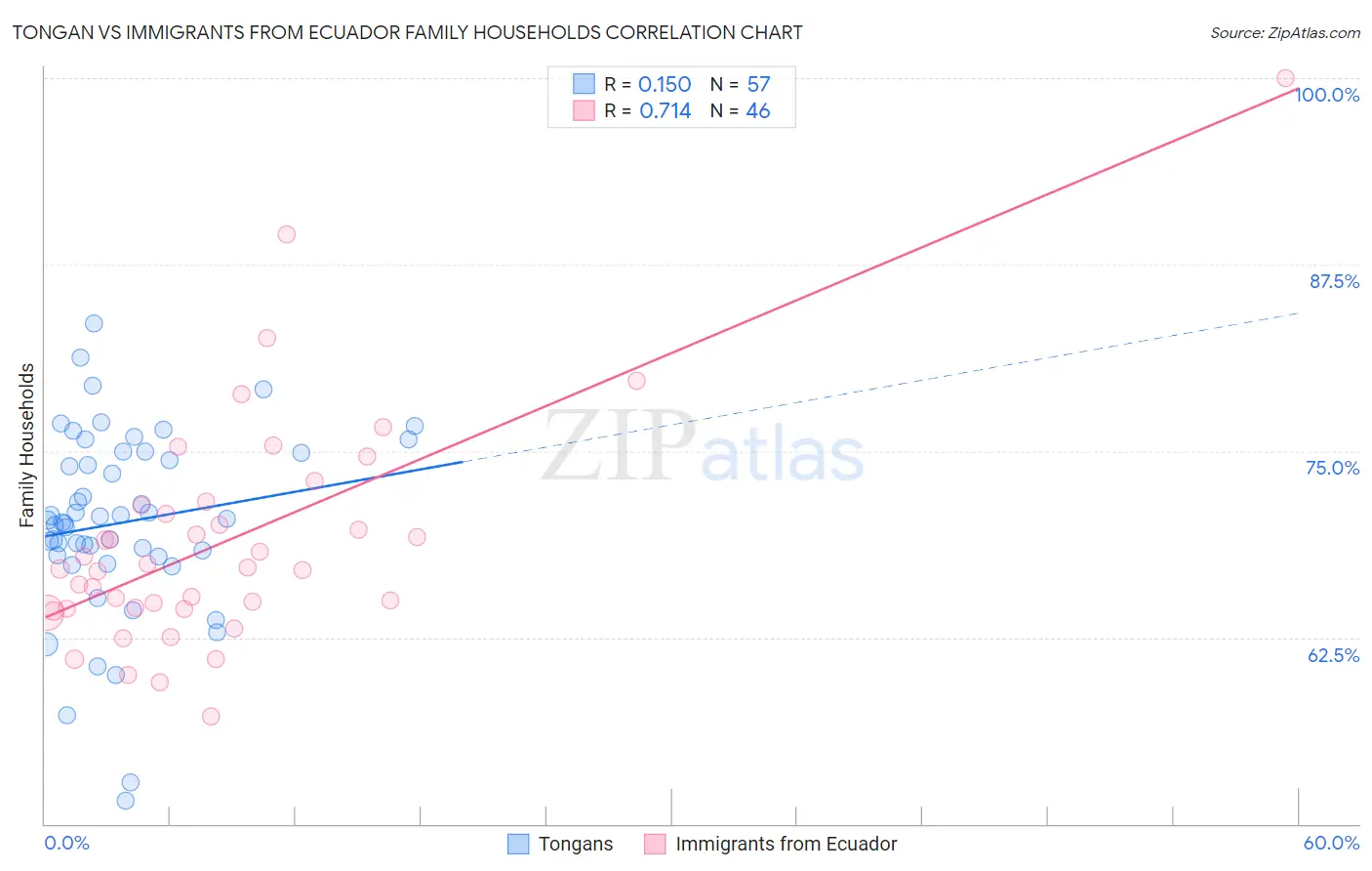Tongan vs Immigrants from Ecuador Family Households