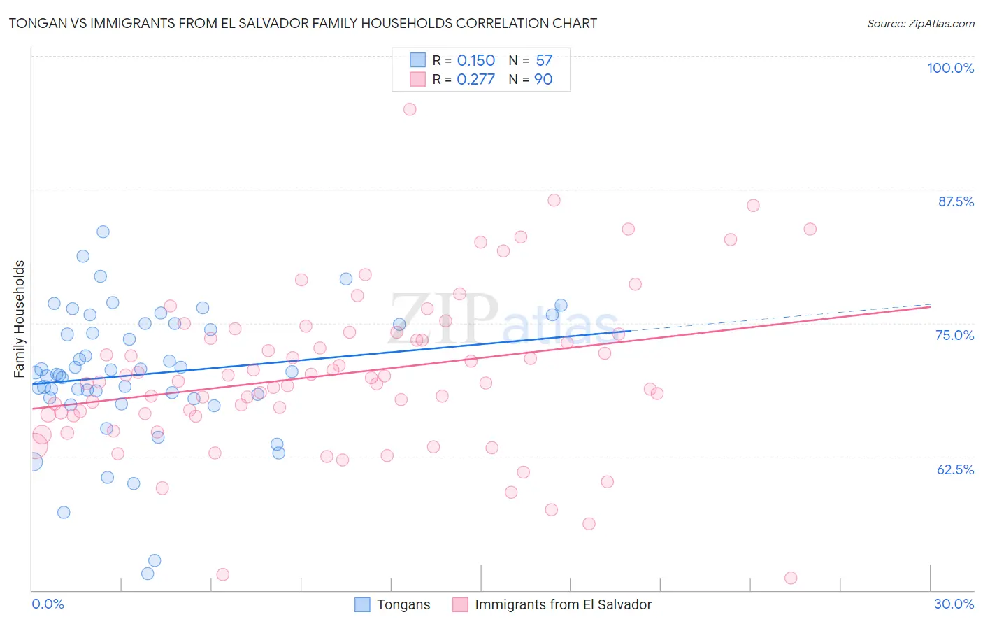 Tongan vs Immigrants from El Salvador Family Households