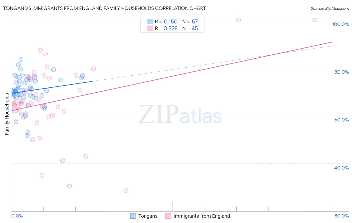 Tongan vs Immigrants from England Family Households
