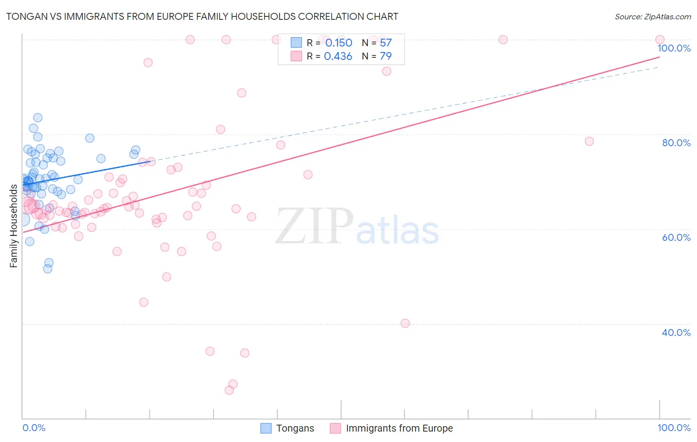 Tongan vs Immigrants from Europe Family Households