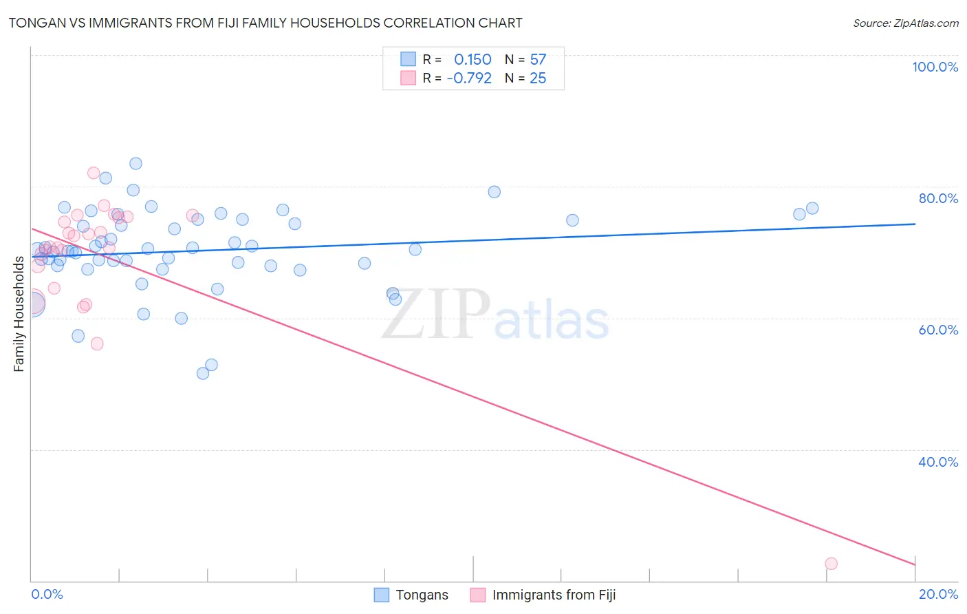 Tongan vs Immigrants from Fiji Family Households