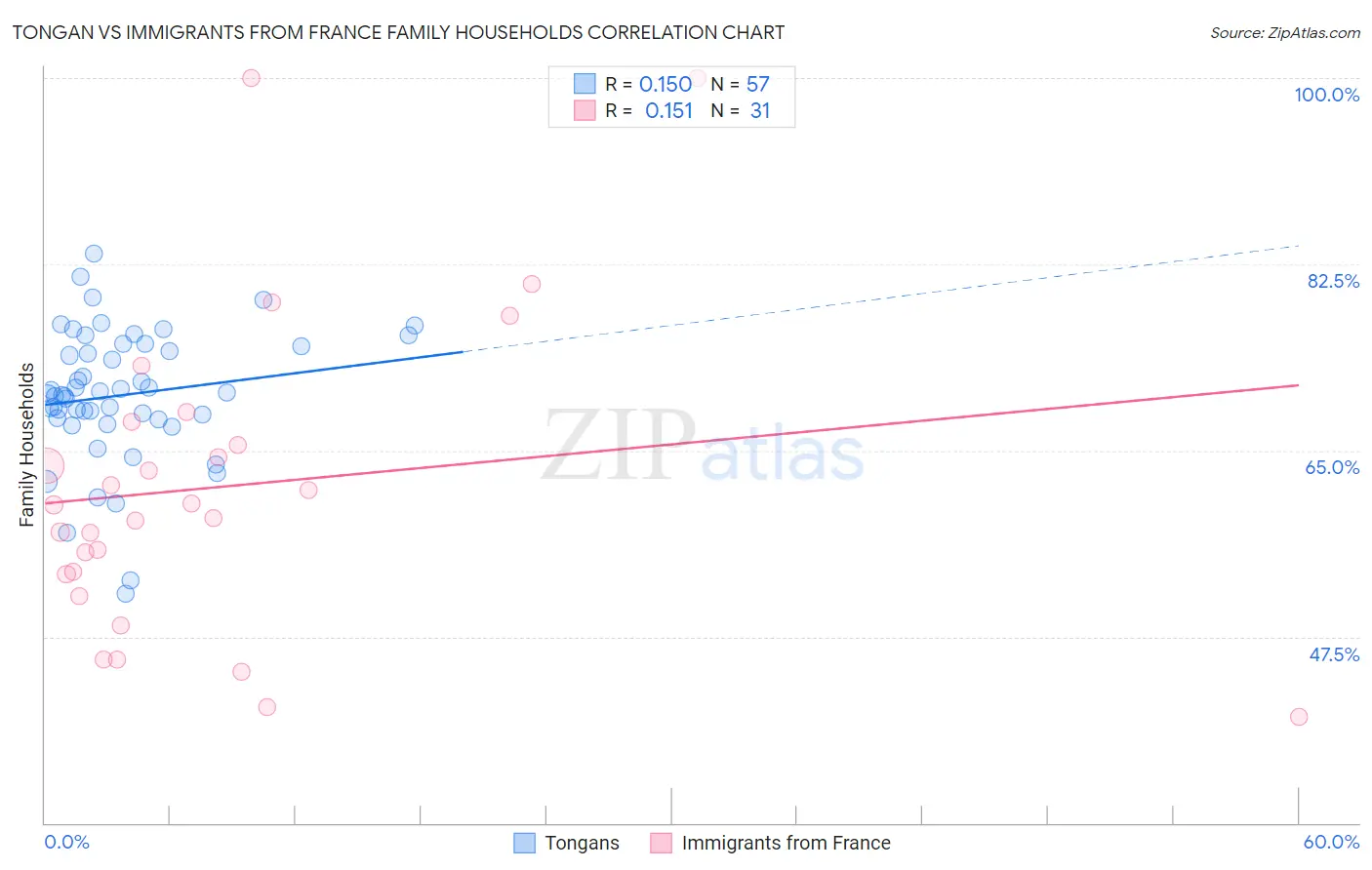 Tongan vs Immigrants from France Family Households