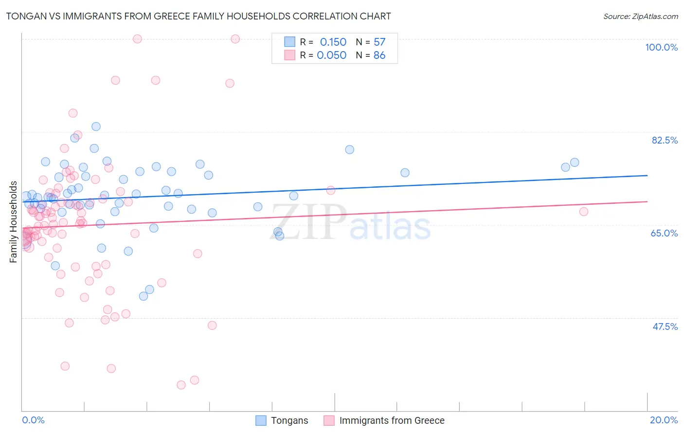 Tongan vs Immigrants from Greece Family Households