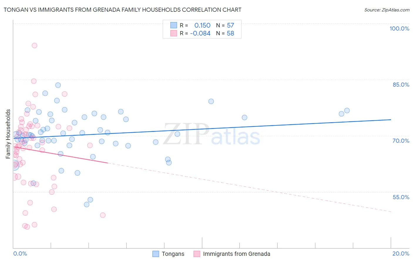 Tongan vs Immigrants from Grenada Family Households