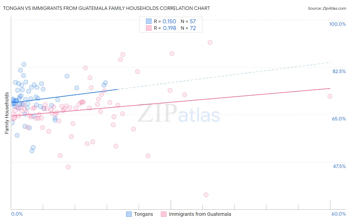 Tongan vs Immigrants from Guatemala Family Households
