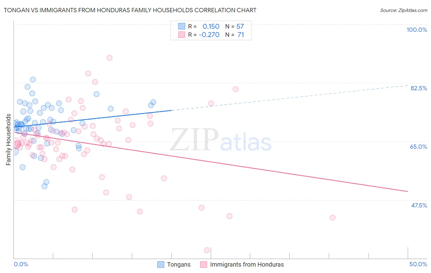 Tongan vs Immigrants from Honduras Family Households