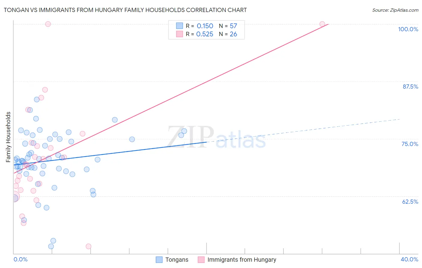 Tongan vs Immigrants from Hungary Family Households