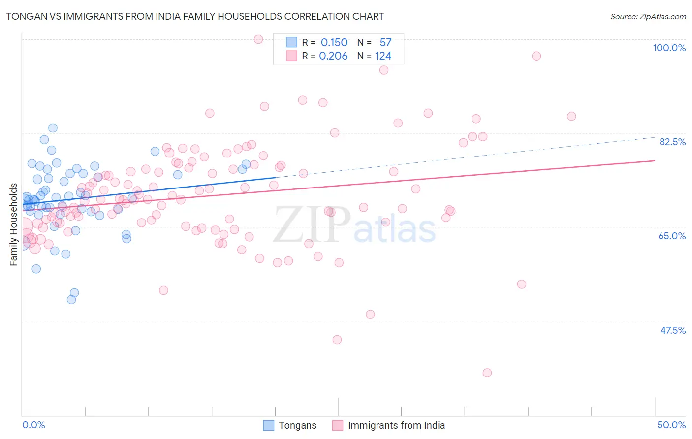 Tongan vs Immigrants from India Family Households