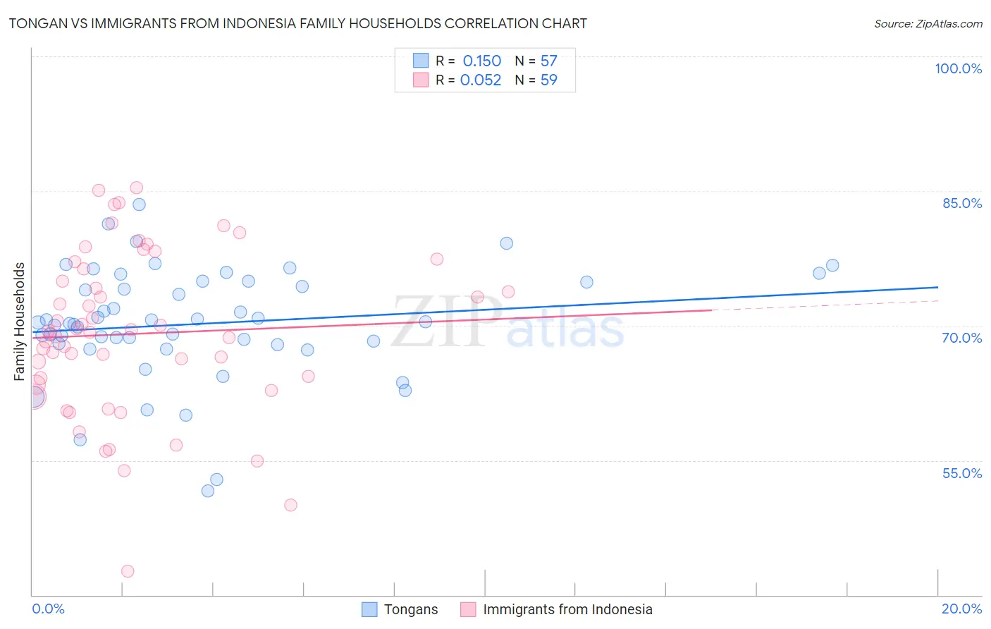 Tongan vs Immigrants from Indonesia Family Households