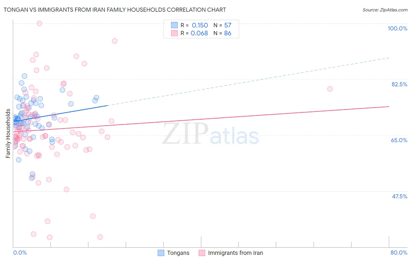 Tongan vs Immigrants from Iran Family Households