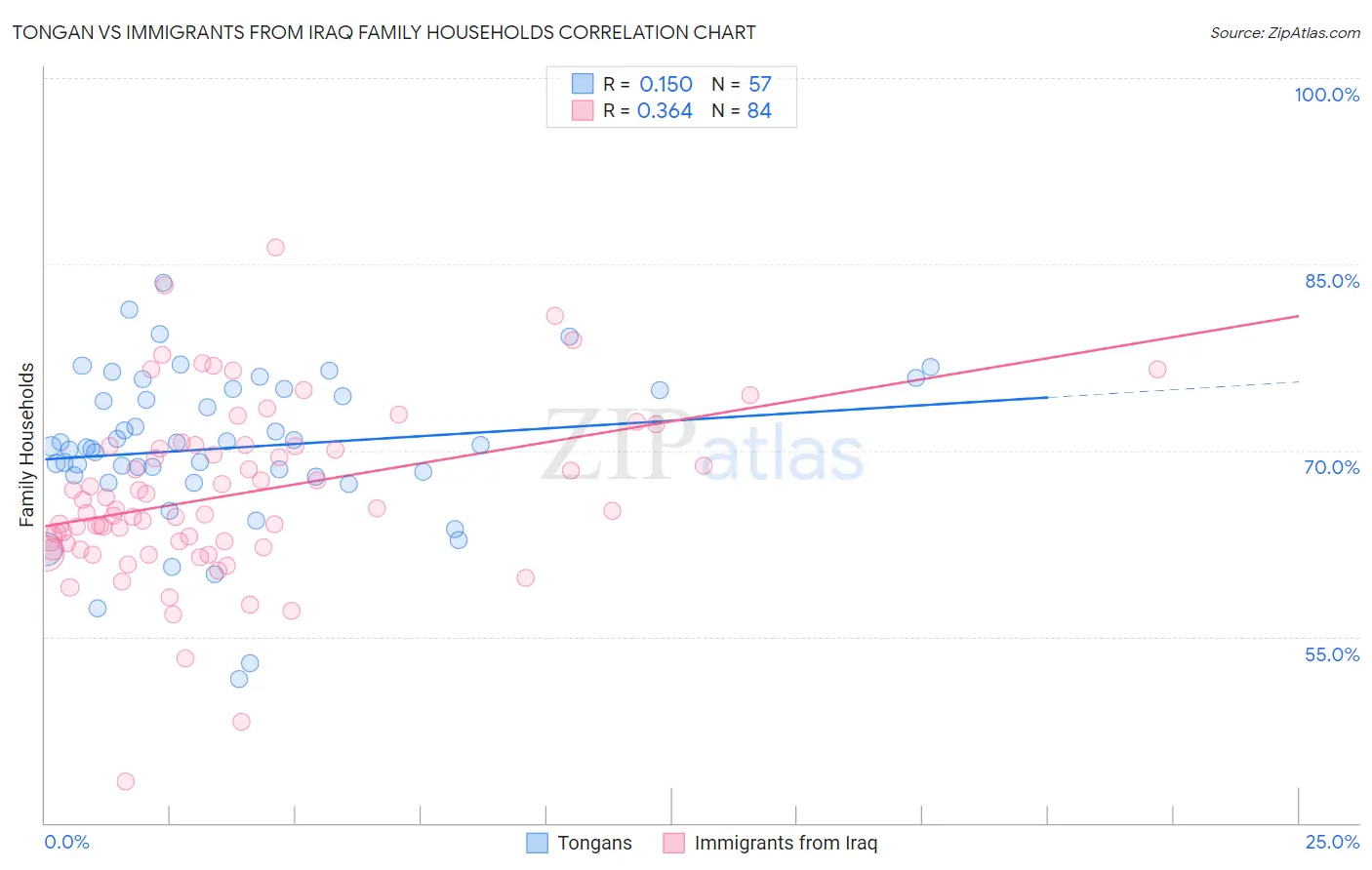 Tongan vs Immigrants from Iraq Family Households