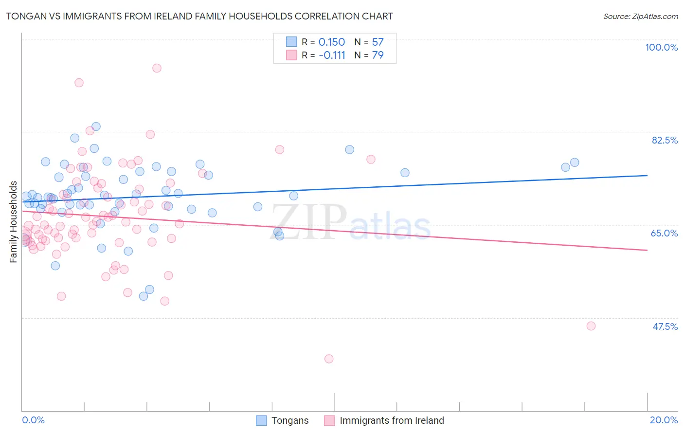 Tongan vs Immigrants from Ireland Family Households