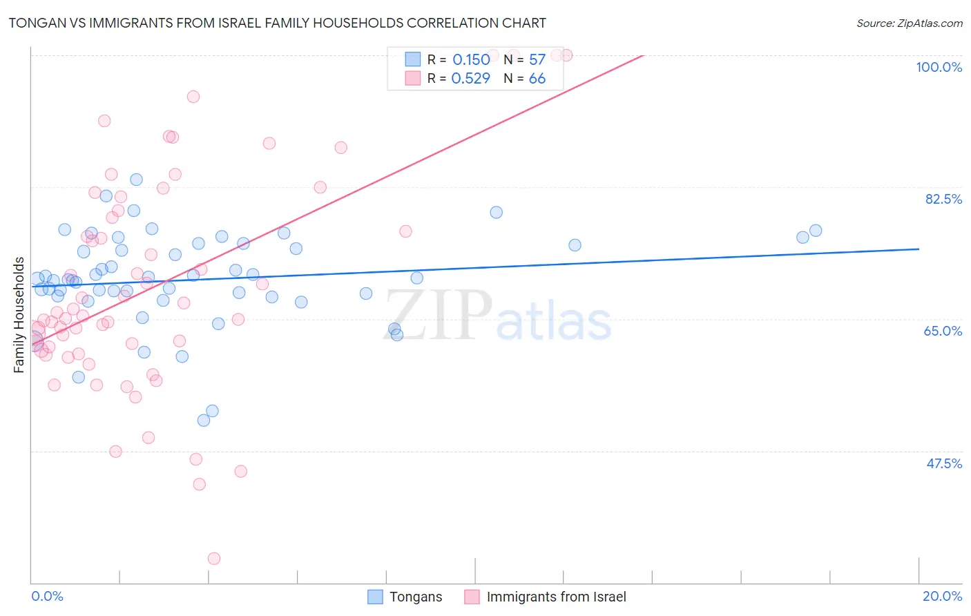 Tongan vs Immigrants from Israel Family Households