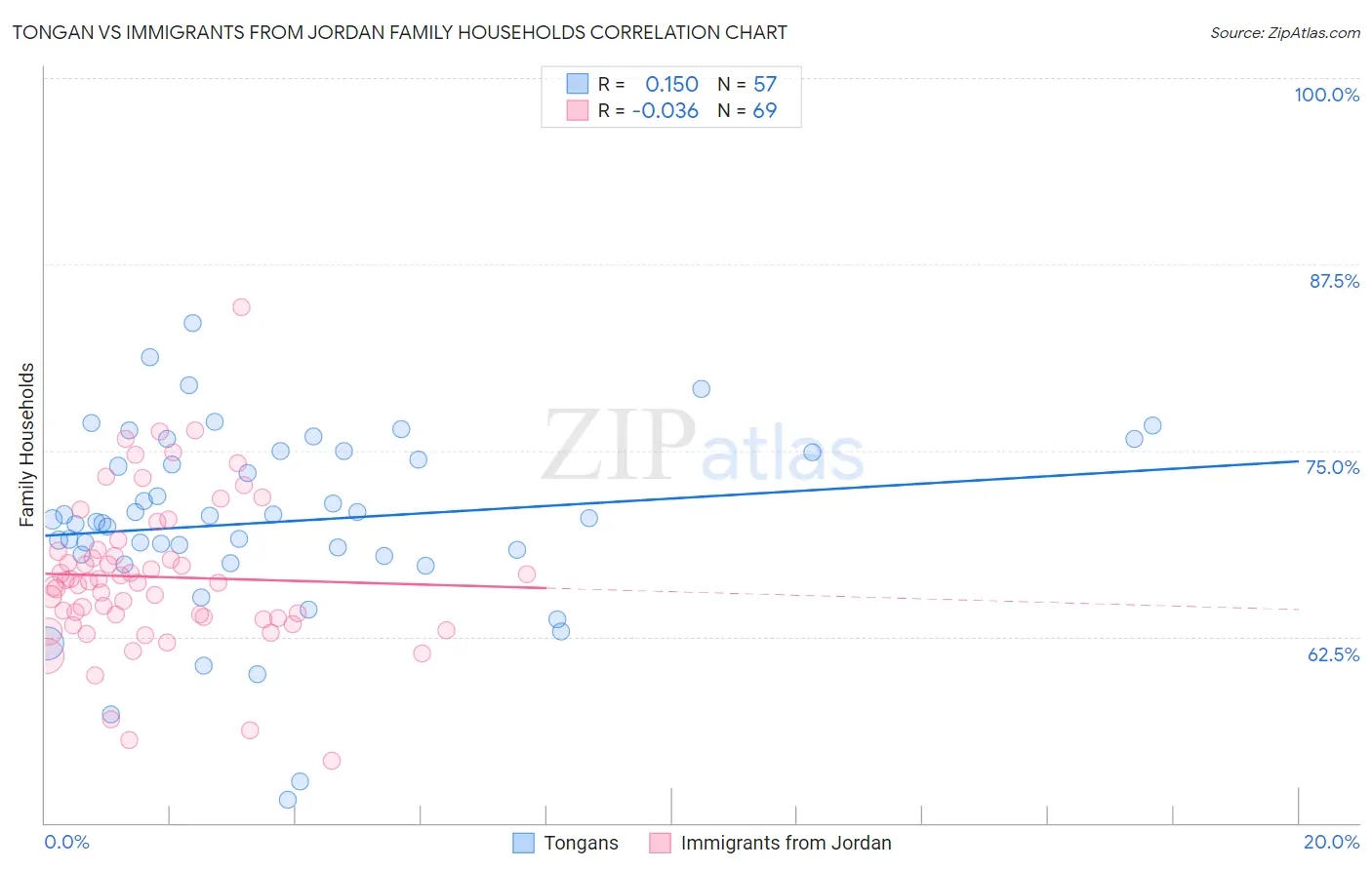 Tongan vs Immigrants from Jordan Family Households