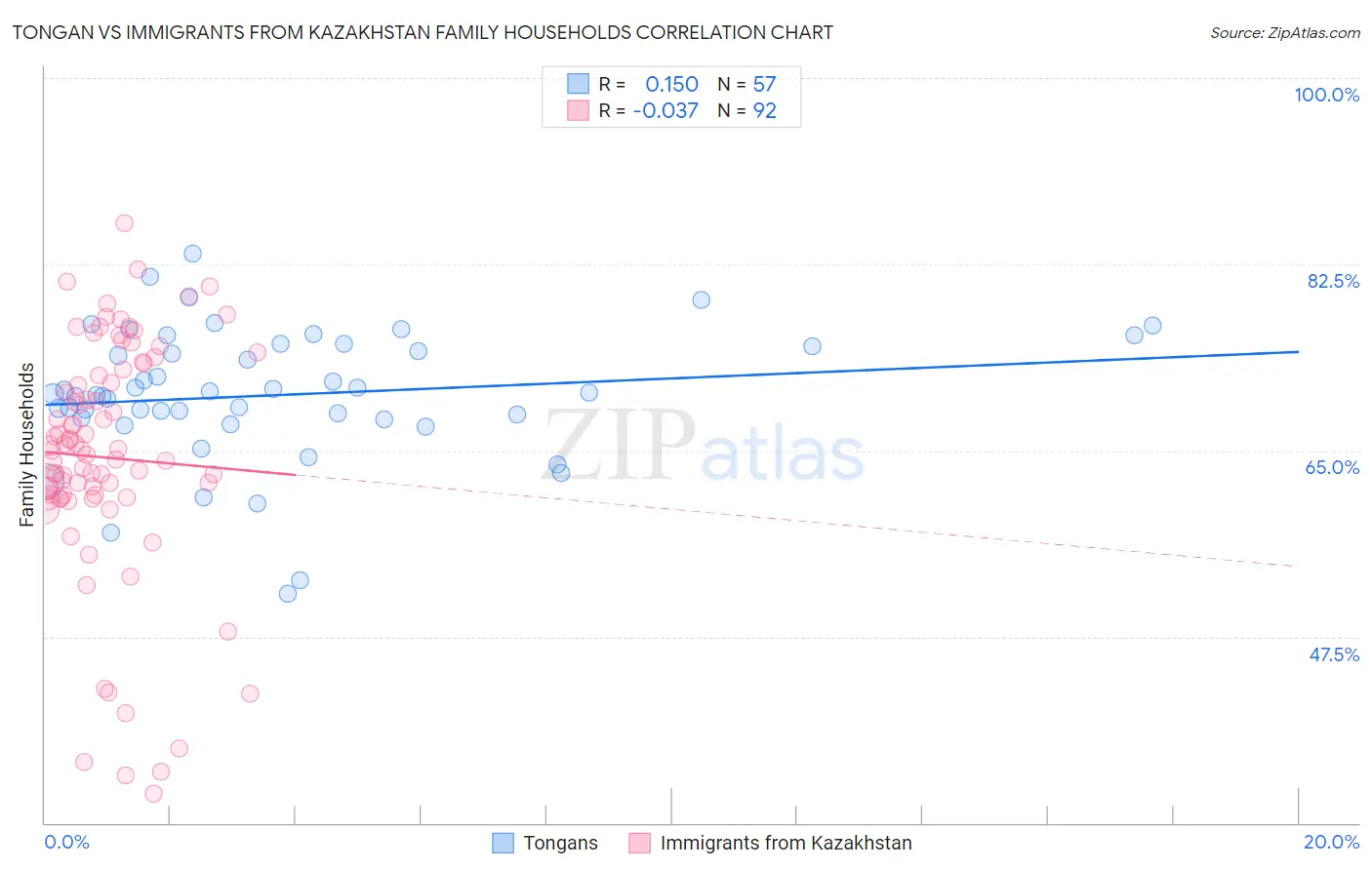 Tongan vs Immigrants from Kazakhstan Family Households