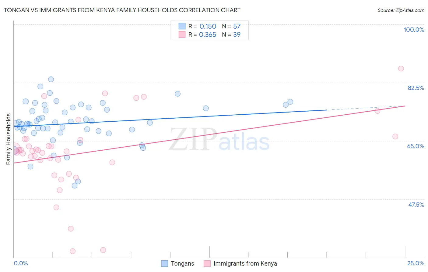 Tongan vs Immigrants from Kenya Family Households