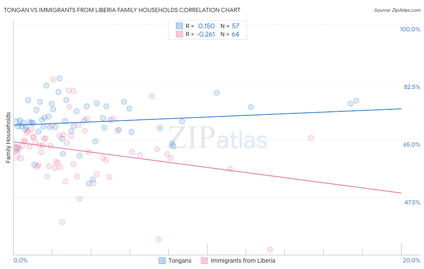 Tongan vs Immigrants from Liberia Family Households