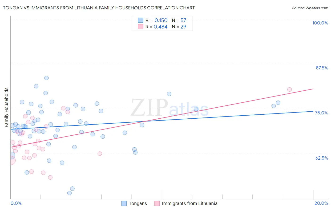 Tongan vs Immigrants from Lithuania Family Households