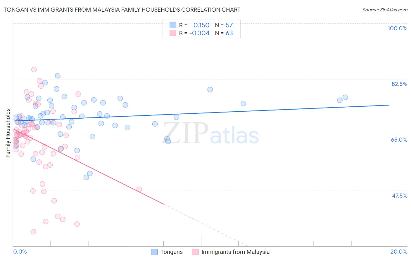 Tongan vs Immigrants from Malaysia Family Households