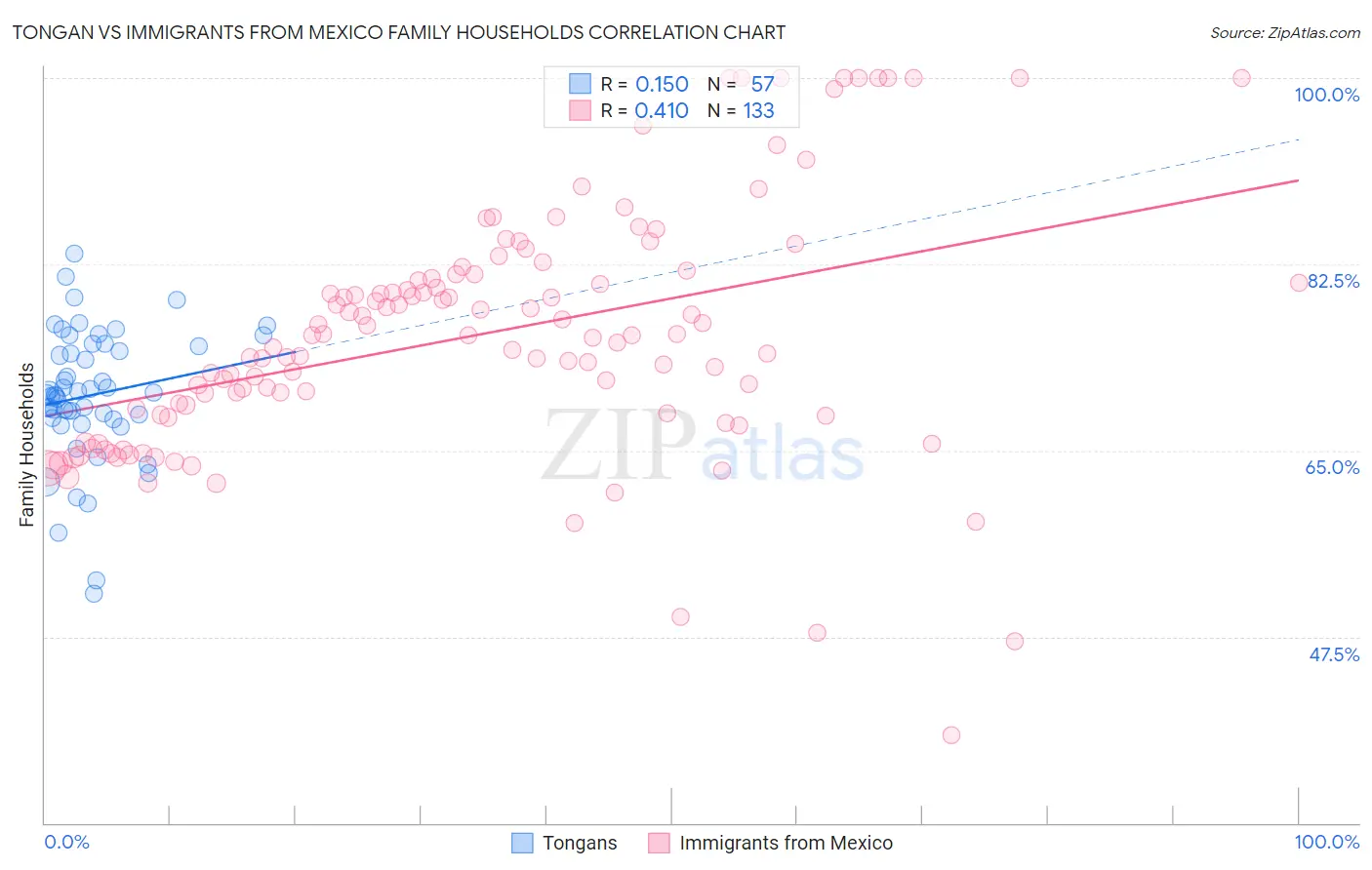 Tongan vs Immigrants from Mexico Family Households