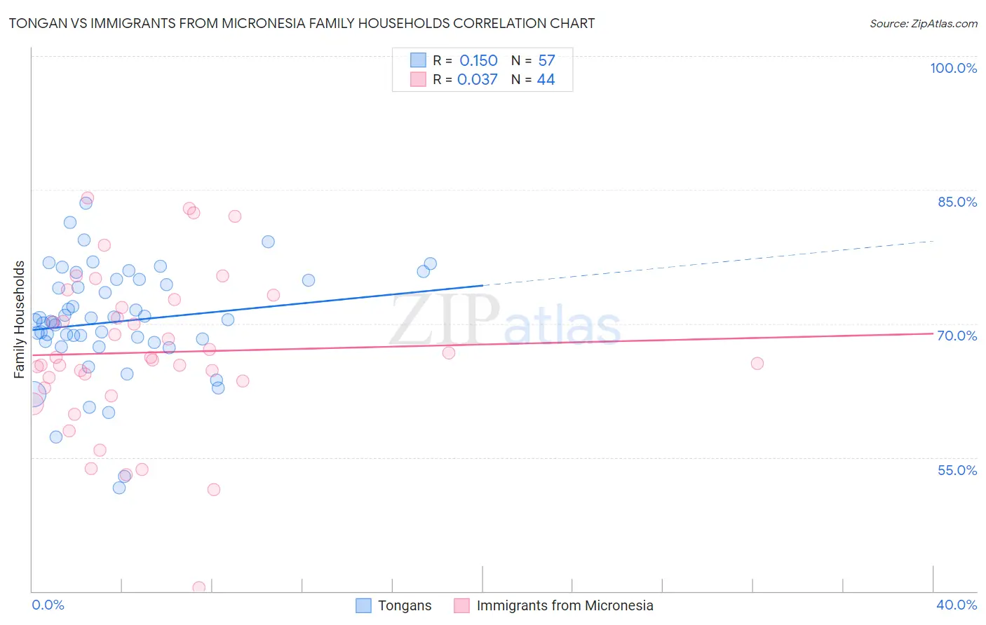 Tongan vs Immigrants from Micronesia Family Households