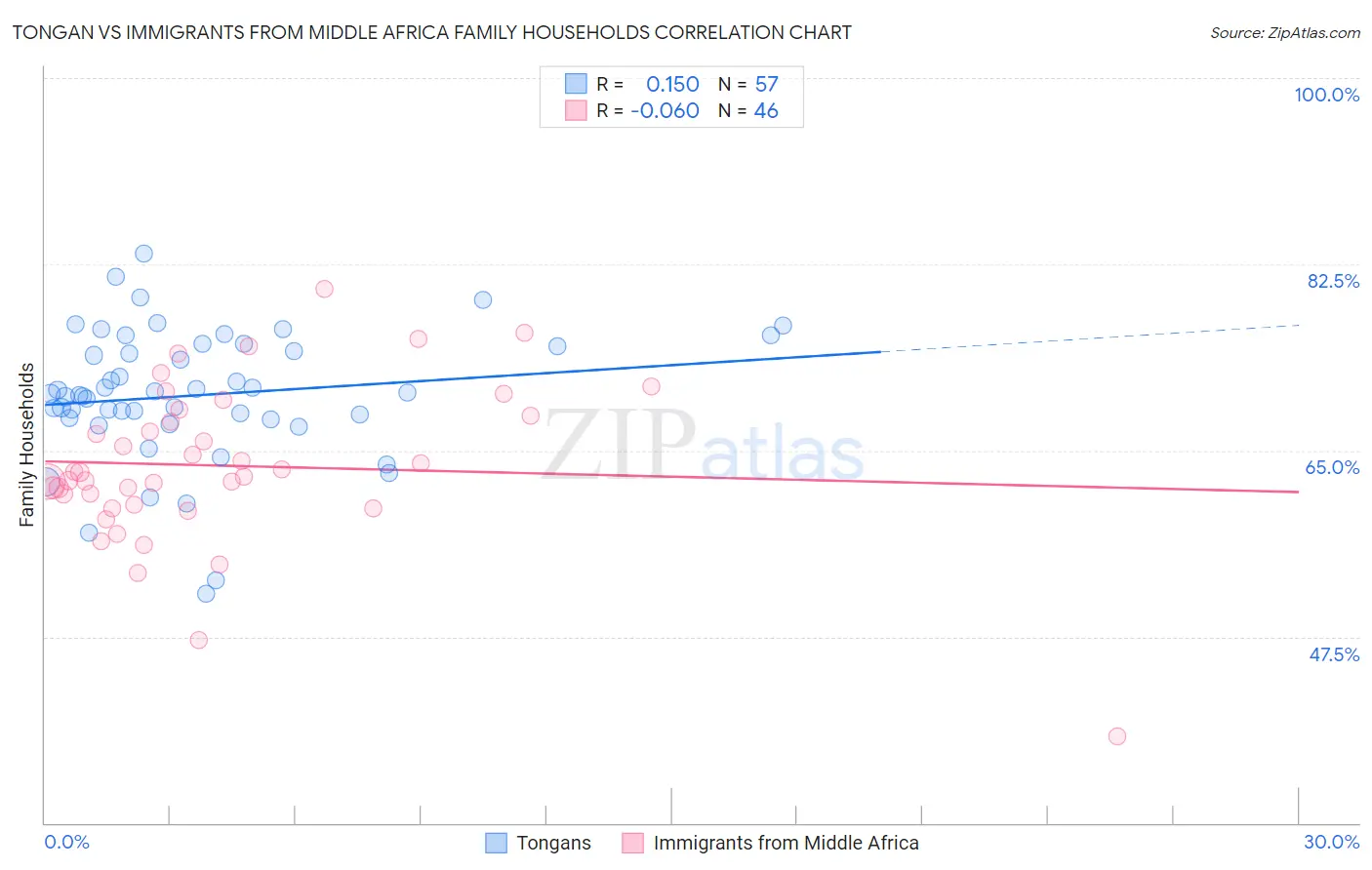 Tongan vs Immigrants from Middle Africa Family Households