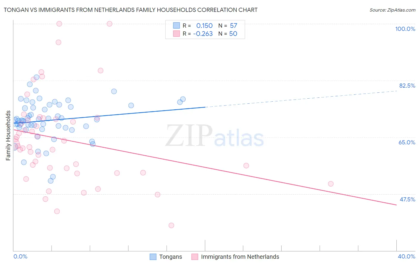 Tongan vs Immigrants from Netherlands Family Households