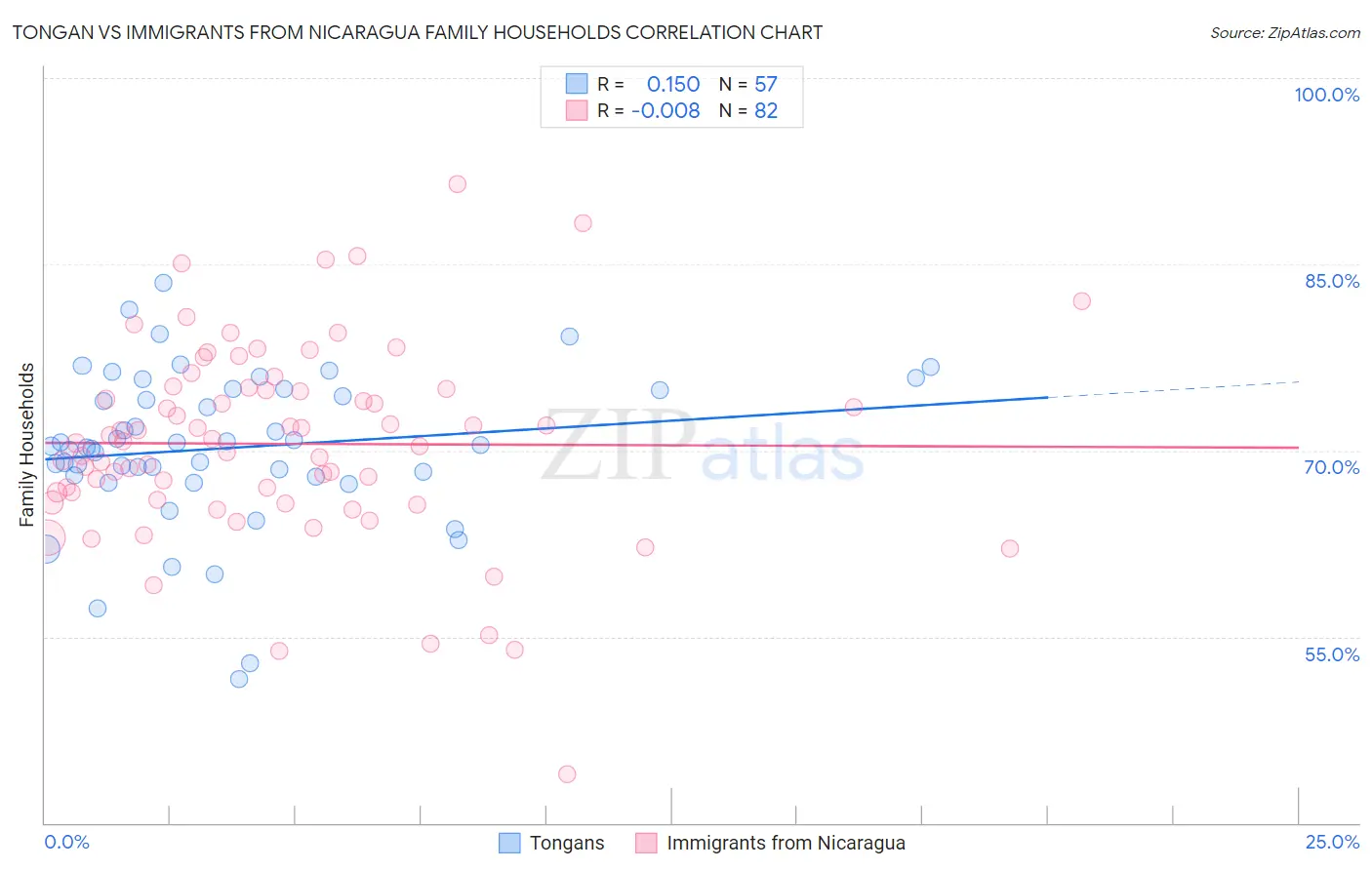 Tongan vs Immigrants from Nicaragua Family Households