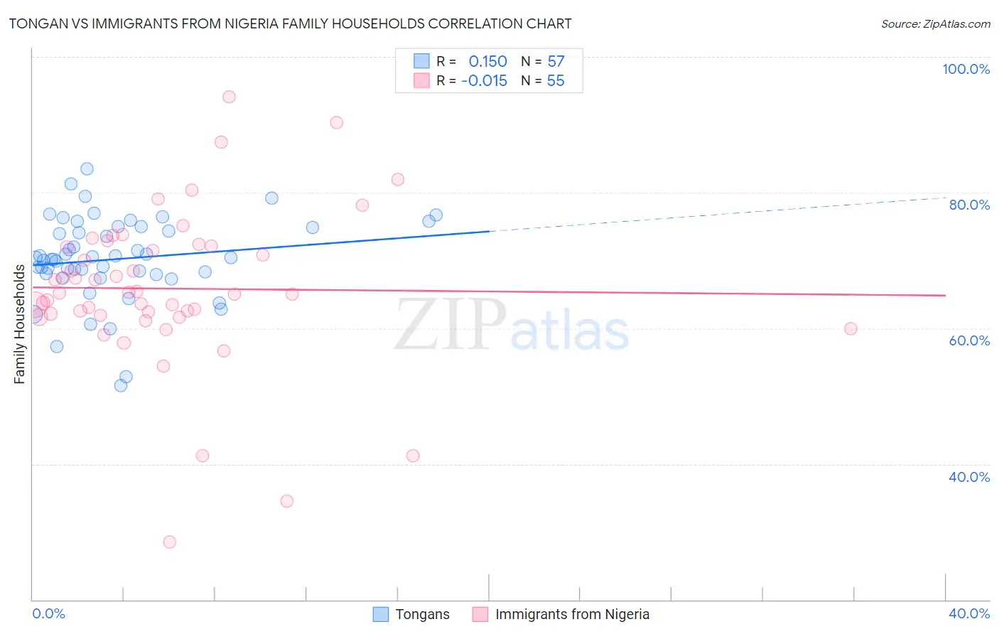 Tongan vs Immigrants from Nigeria Family Households