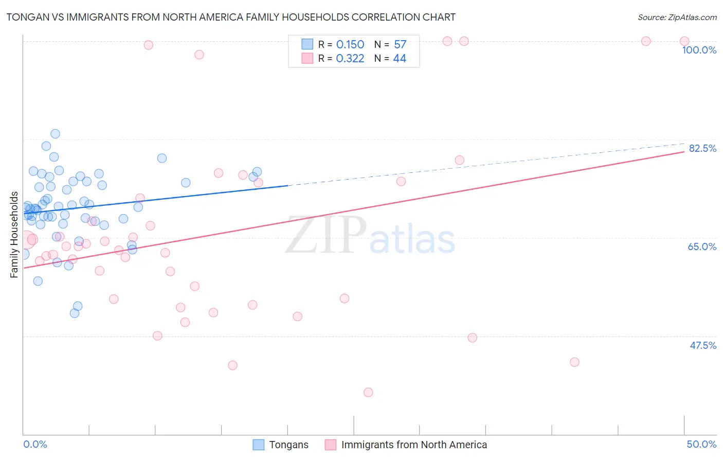 Tongan vs Immigrants from North America Family Households