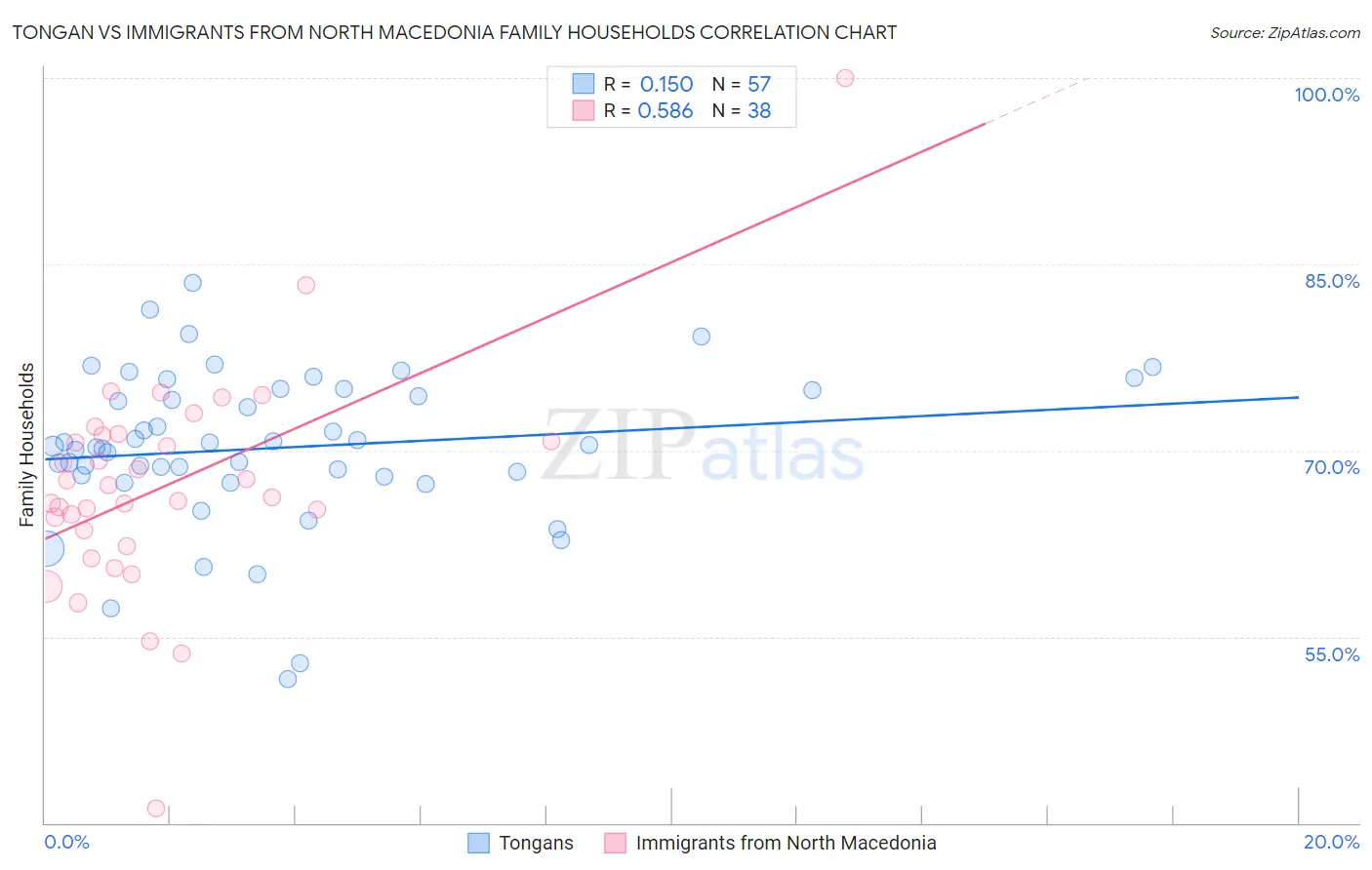 Tongan vs Immigrants from North Macedonia Family Households