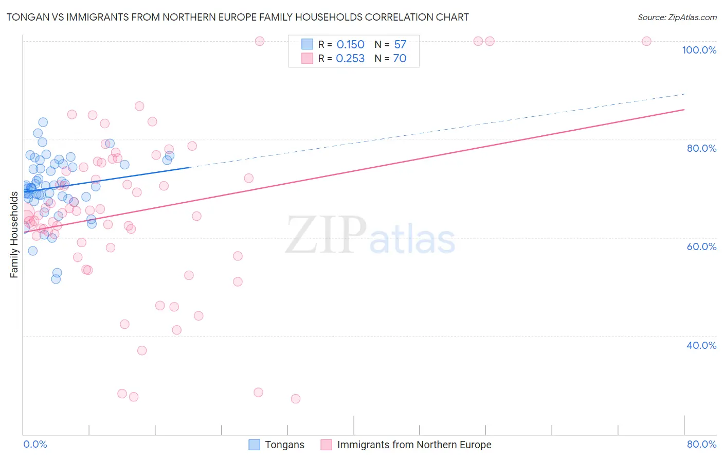 Tongan vs Immigrants from Northern Europe Family Households