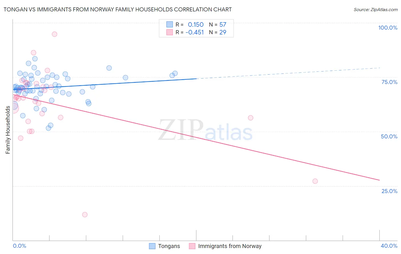 Tongan vs Immigrants from Norway Family Households