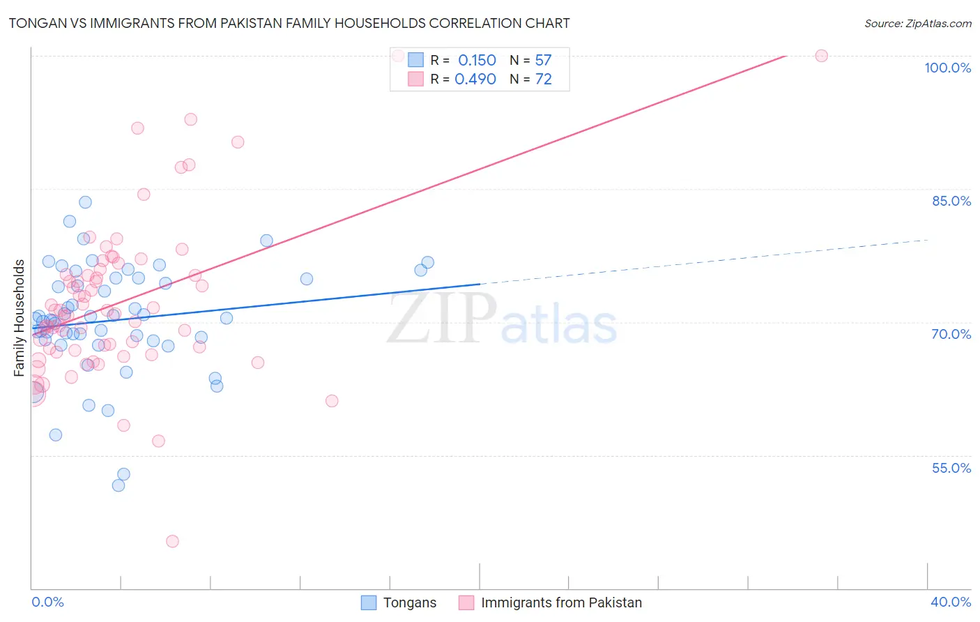 Tongan vs Immigrants from Pakistan Family Households