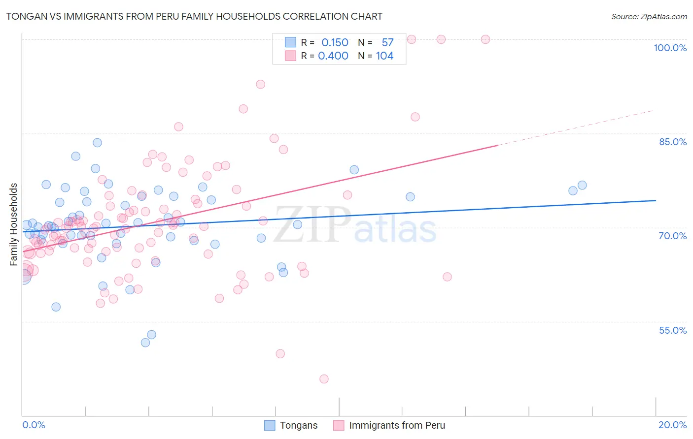 Tongan vs Immigrants from Peru Family Households