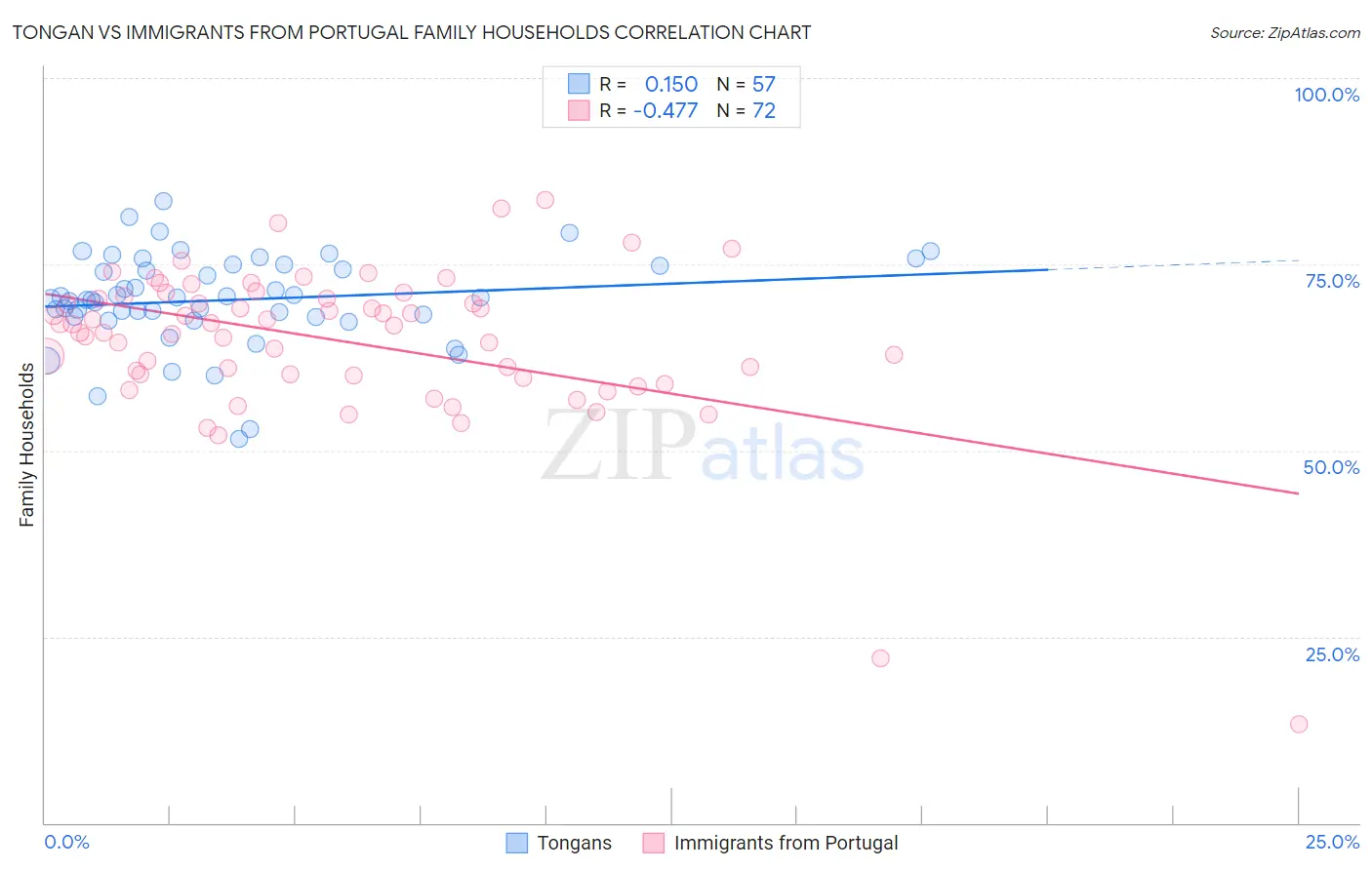 Tongan vs Immigrants from Portugal Family Households
