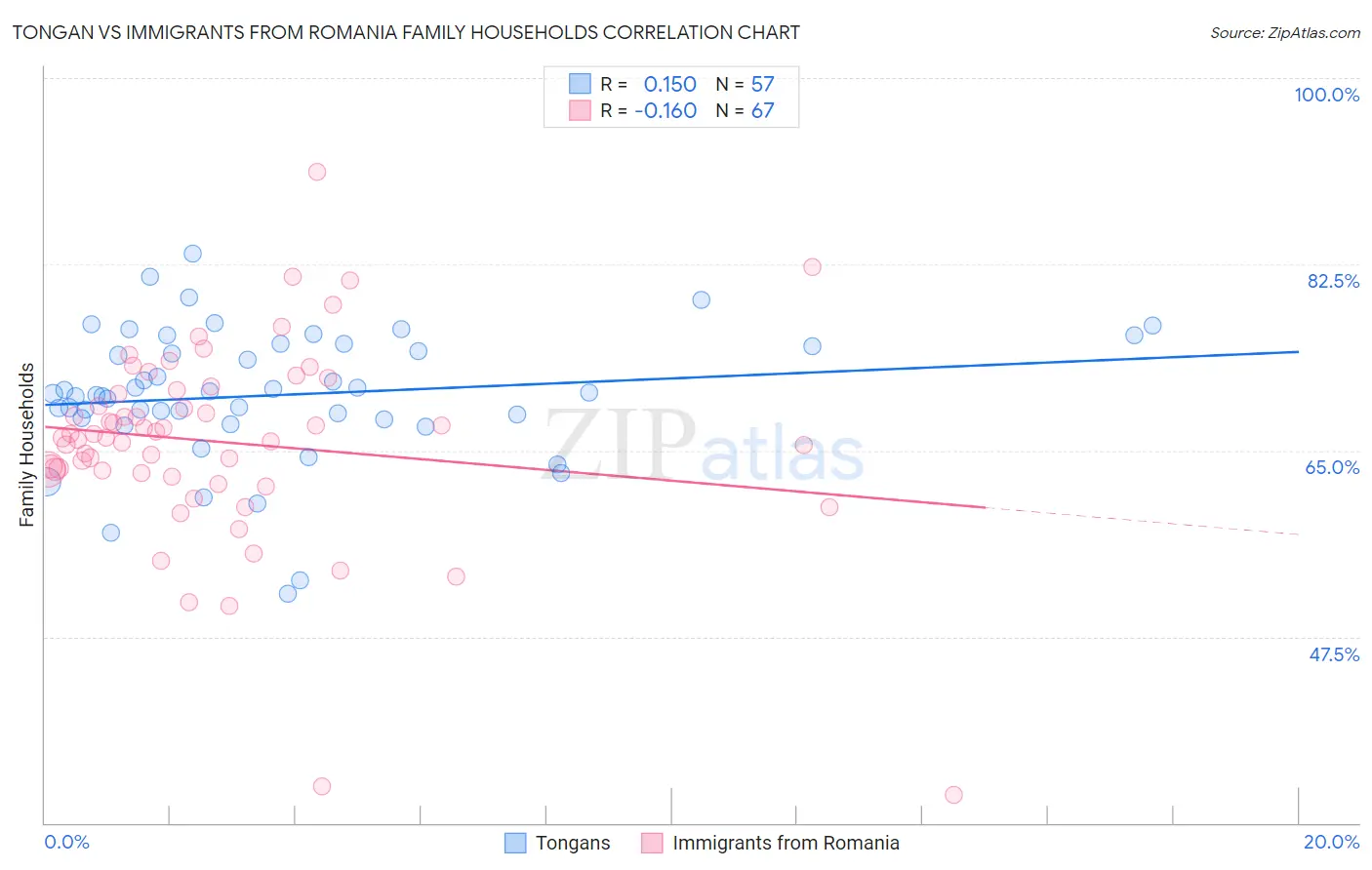 Tongan vs Immigrants from Romania Family Households