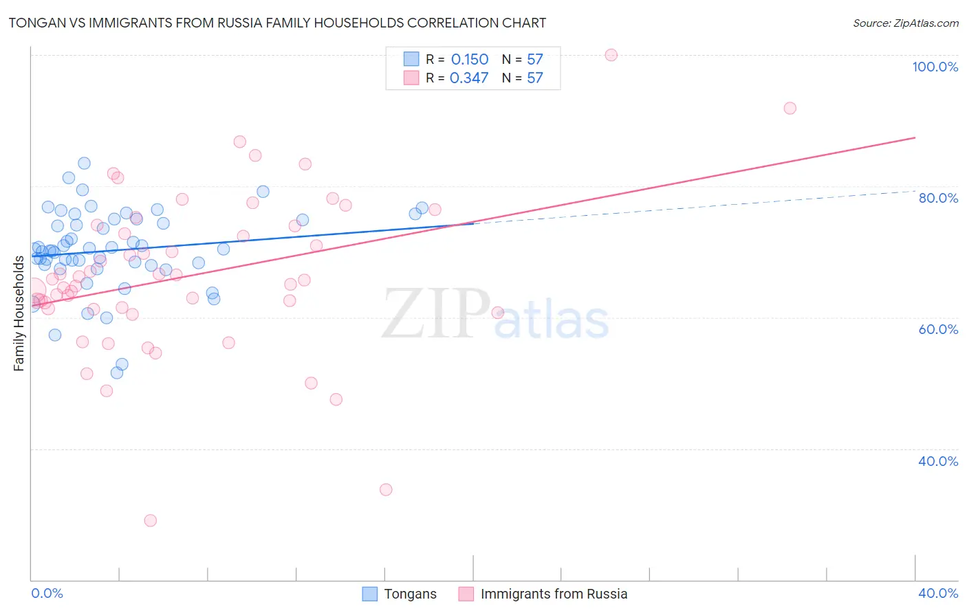 Tongan vs Immigrants from Russia Family Households