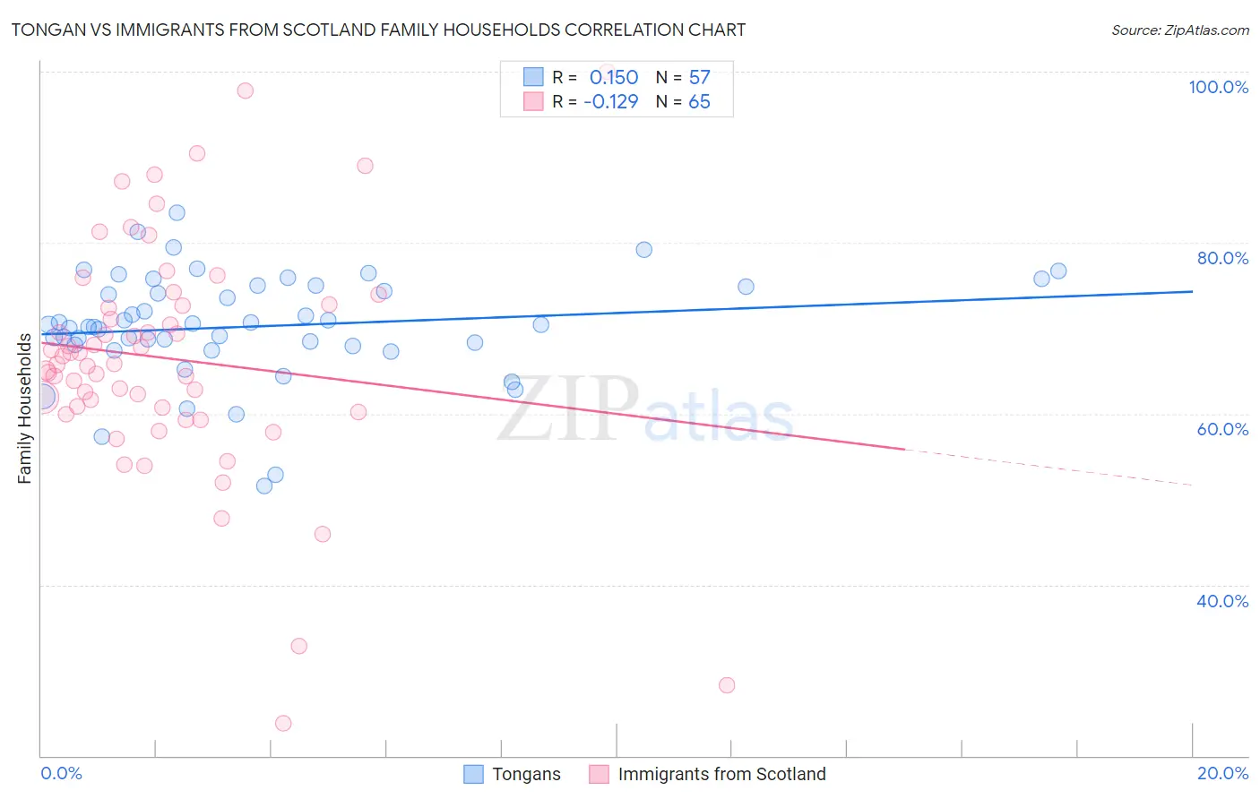 Tongan vs Immigrants from Scotland Family Households