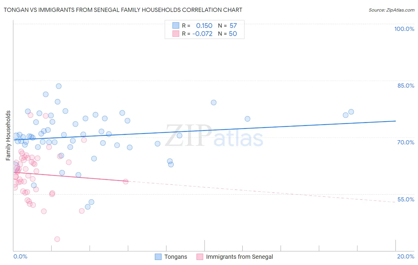 Tongan vs Immigrants from Senegal Family Households