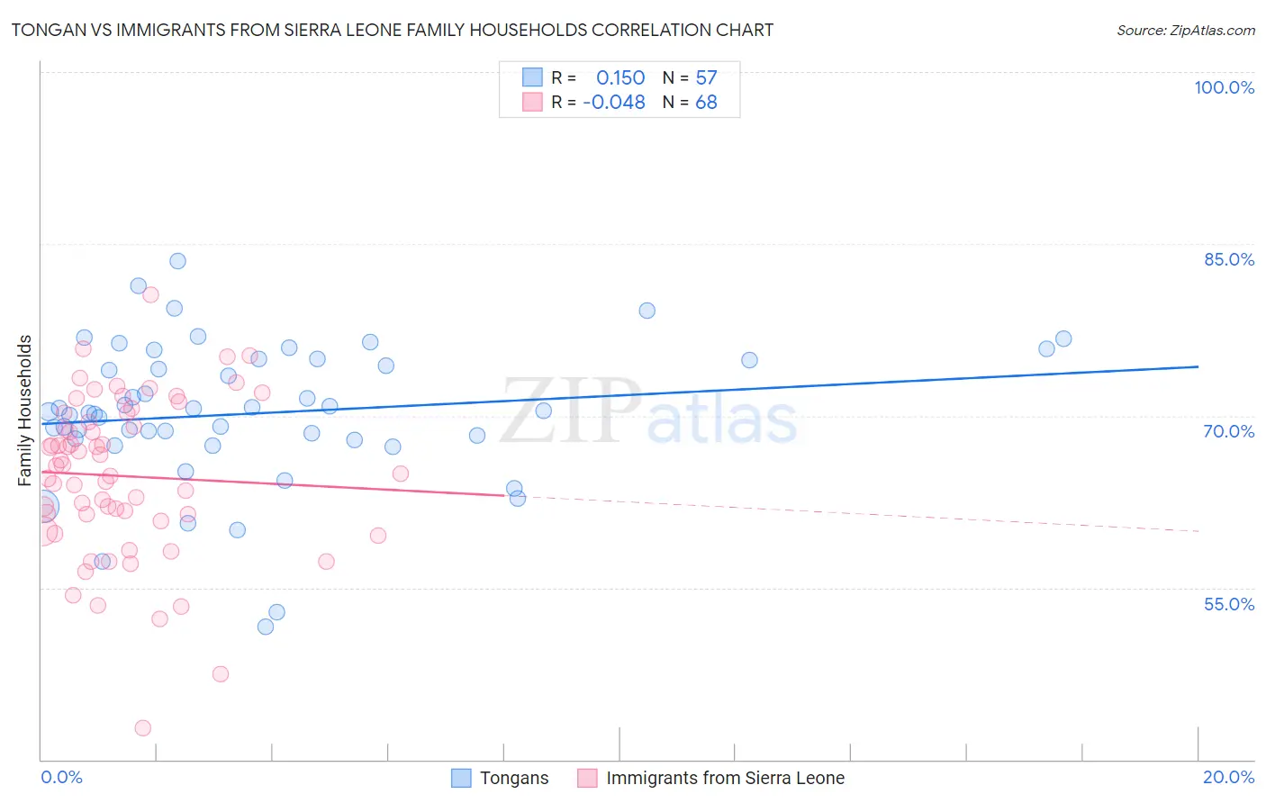Tongan vs Immigrants from Sierra Leone Family Households