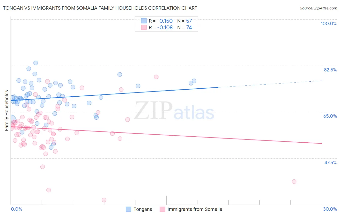 Tongan vs Immigrants from Somalia Family Households