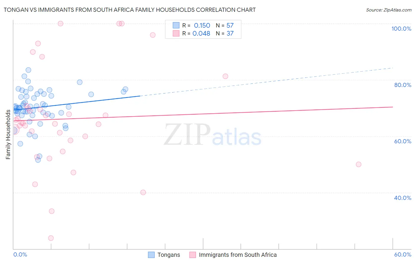 Tongan vs Immigrants from South Africa Family Households