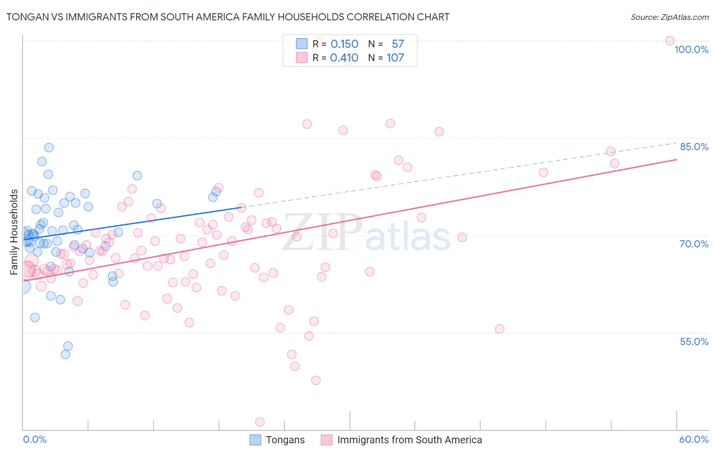 Tongan vs Immigrants from South America Family Households