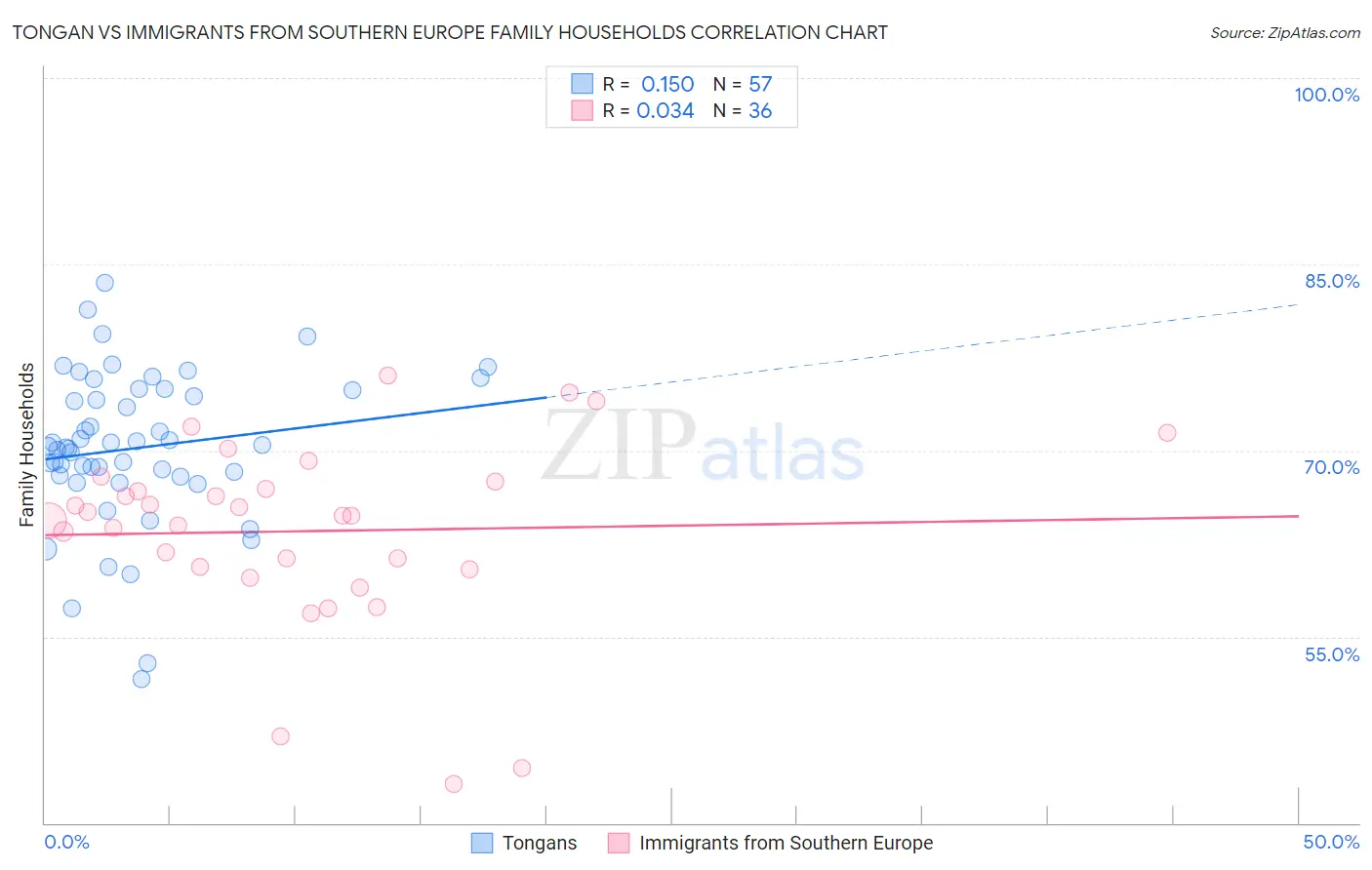 Tongan vs Immigrants from Southern Europe Family Households