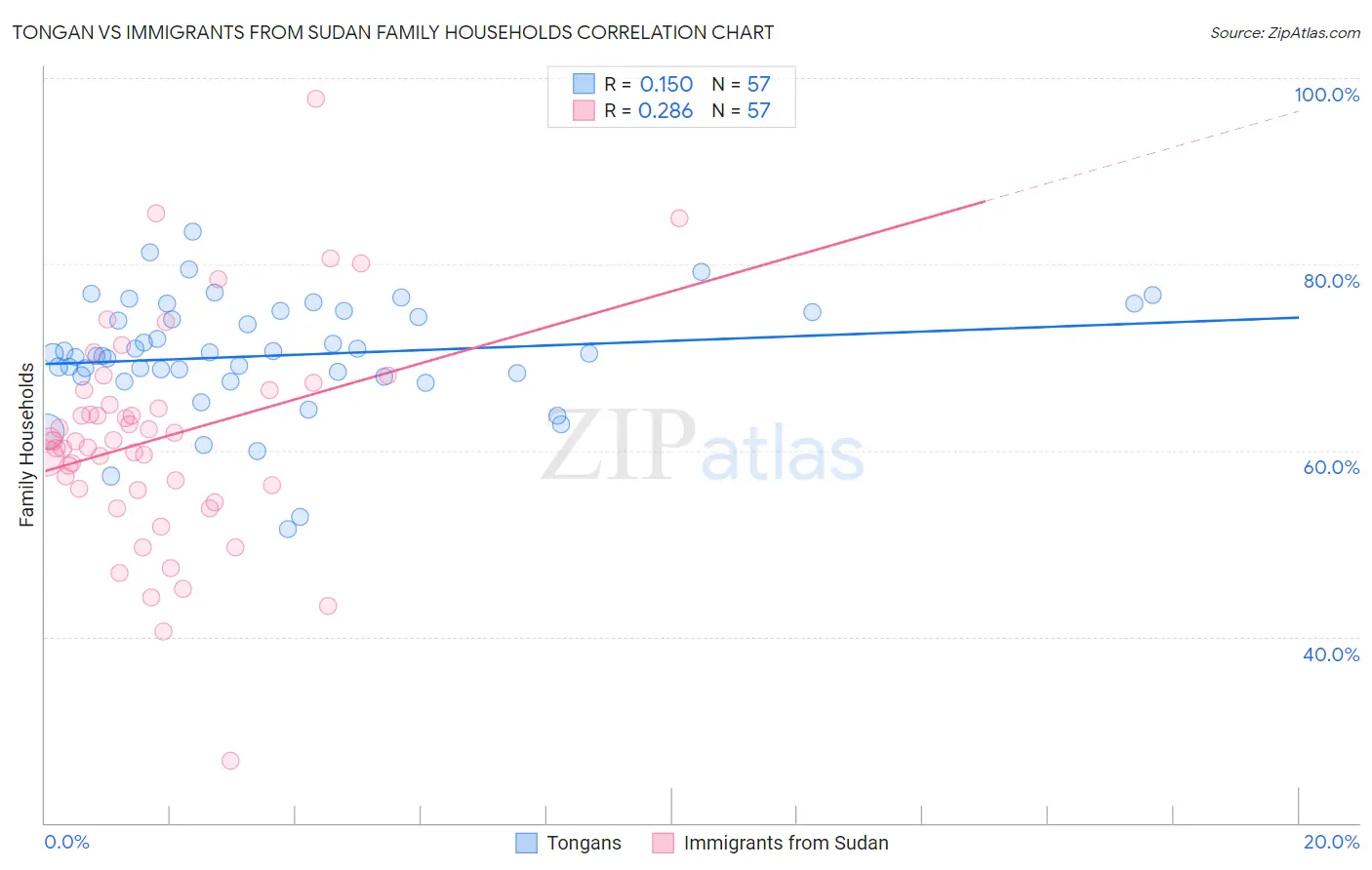 Tongan vs Immigrants from Sudan Family Households